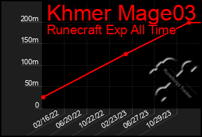 Total Graph of Khmer Mage03