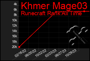 Total Graph of Khmer Mage03