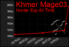 Total Graph of Khmer Mage03