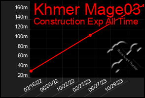 Total Graph of Khmer Mage03