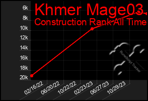 Total Graph of Khmer Mage03