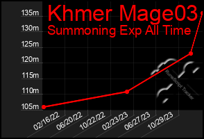 Total Graph of Khmer Mage03