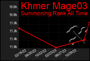 Total Graph of Khmer Mage03