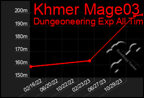 Total Graph of Khmer Mage03