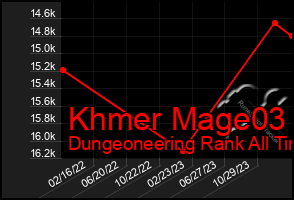 Total Graph of Khmer Mage03