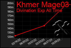 Total Graph of Khmer Mage03