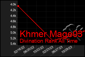 Total Graph of Khmer Mage03
