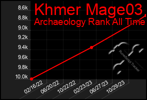 Total Graph of Khmer Mage03