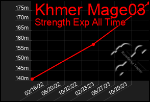 Total Graph of Khmer Mage03