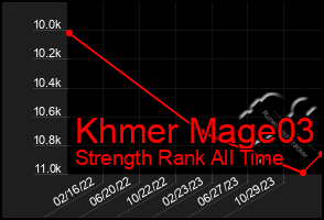 Total Graph of Khmer Mage03