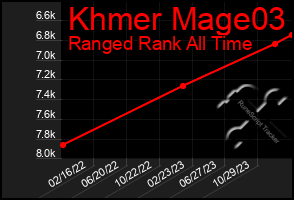 Total Graph of Khmer Mage03