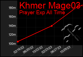 Total Graph of Khmer Mage03