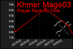 Total Graph of Khmer Mage03
