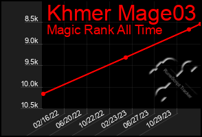 Total Graph of Khmer Mage03
