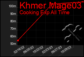 Total Graph of Khmer Mage03