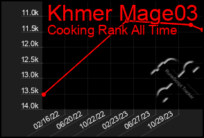 Total Graph of Khmer Mage03