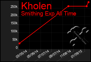 Total Graph of Kholen