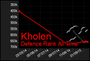 Total Graph of Kholen