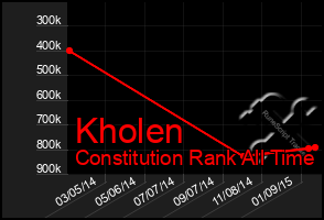 Total Graph of Kholen