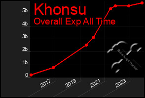 Total Graph of Khonsu