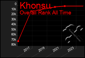 Total Graph of Khonsu