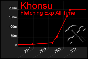 Total Graph of Khonsu