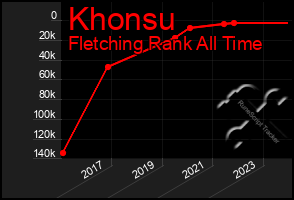 Total Graph of Khonsu