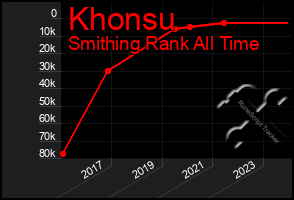 Total Graph of Khonsu