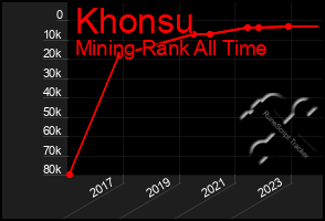 Total Graph of Khonsu