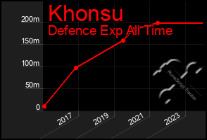 Total Graph of Khonsu