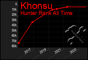 Total Graph of Khonsu