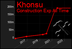 Total Graph of Khonsu