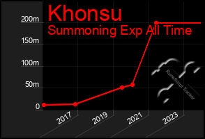 Total Graph of Khonsu