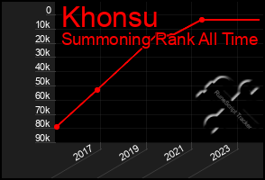 Total Graph of Khonsu