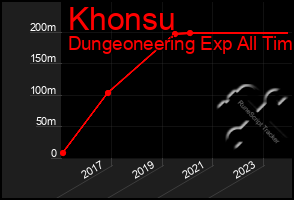 Total Graph of Khonsu