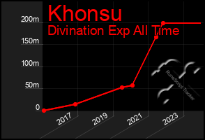 Total Graph of Khonsu