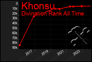 Total Graph of Khonsu