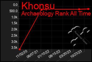 Total Graph of Khonsu