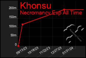 Total Graph of Khonsu