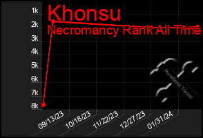 Total Graph of Khonsu