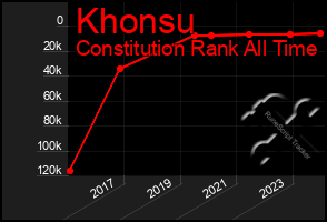 Total Graph of Khonsu