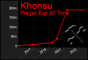 Total Graph of Khonsu