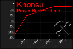 Total Graph of Khonsu