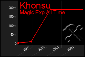 Total Graph of Khonsu