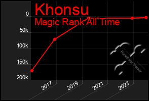 Total Graph of Khonsu