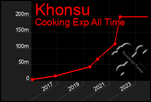 Total Graph of Khonsu