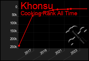 Total Graph of Khonsu