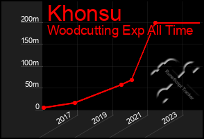 Total Graph of Khonsu