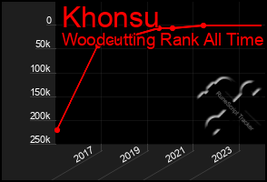 Total Graph of Khonsu