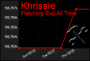 Total Graph of Khrissie